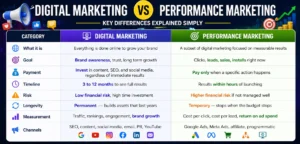 Key Differences of Digital Marketing vs Performance Marketing