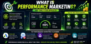 What is Performance Marketing — The Focused Engine